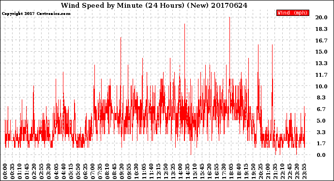 Milwaukee Weather Wind Speed<br>by Minute<br>(24 Hours) (New)