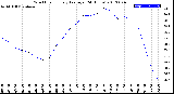 Milwaukee Weather Wind Chill<br>Hourly Average<br>(24 Hours)