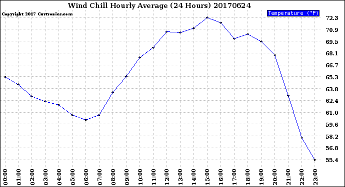 Milwaukee Weather Wind Chill<br>Hourly Average<br>(24 Hours)