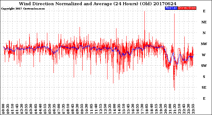 Milwaukee Weather Wind Direction<br>Normalized and Average<br>(24 Hours) (Old)