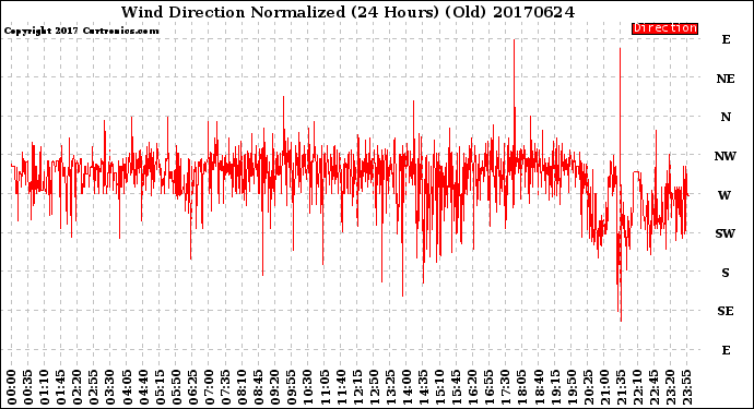 Milwaukee Weather Wind Direction<br>Normalized<br>(24 Hours) (Old)