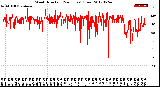 Milwaukee Weather Wind Direction<br>(24 Hours) (Raw)