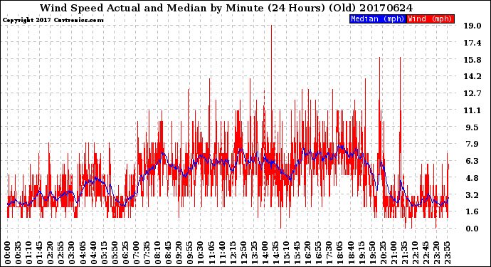 Milwaukee Weather Wind Speed<br>Actual and Median<br>by Minute<br>(24 Hours) (Old)