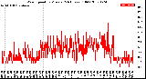 Milwaukee Weather Wind Speed<br>by Minute<br>(24 Hours) (Old)