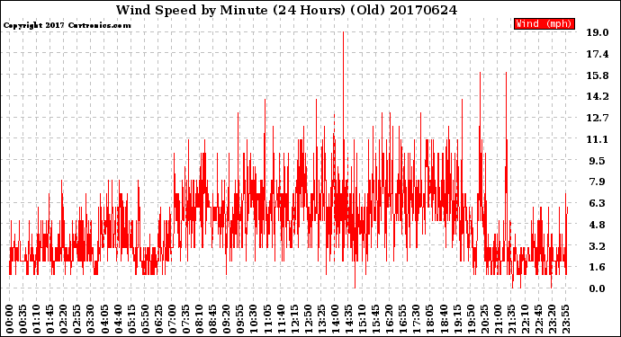 Milwaukee Weather Wind Speed<br>by Minute<br>(24 Hours) (Old)