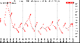 Milwaukee Weather Wind Speed<br>10 Minute Average<br>(4 Hours)