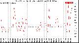 Milwaukee Weather Wind Speed<br>by Minute mph<br>(1 Hour)