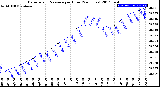 Milwaukee Weather Barometric Pressure<br>per Hour<br>(24 Hours)