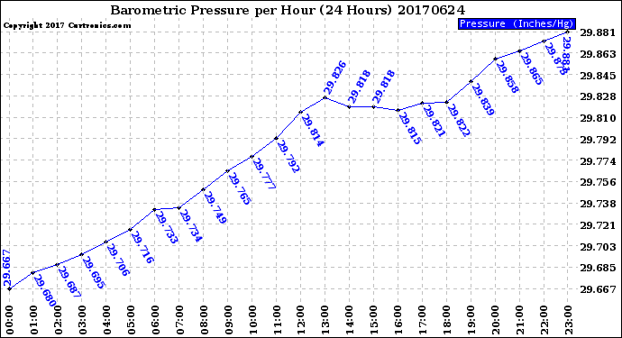 Milwaukee Weather Barometric Pressure<br>per Hour<br>(24 Hours)