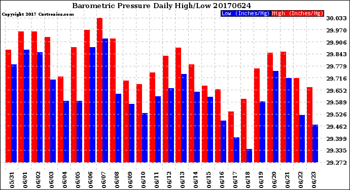 Milwaukee Weather Barometric Pressure<br>Daily High/Low