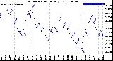 Milwaukee Weather Barometric Pressure<br>Daily Low