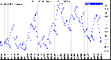 Milwaukee Weather Wind Chill<br>Daily Low