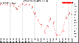 Milwaukee Weather Dew Point<br>(24 Hours)