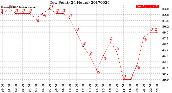 Milwaukee Weather Dew Point<br>(24 Hours)