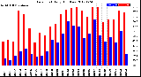 Milwaukee Weather Dew Point<br>Daily High/Low