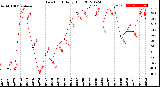 Milwaukee Weather Dew Point<br>Daily High