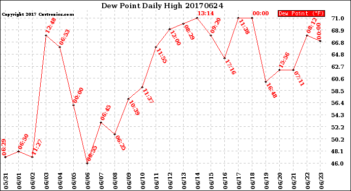 Milwaukee Weather Dew Point<br>Daily High