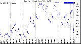 Milwaukee Weather Dew Point<br>Daily Low