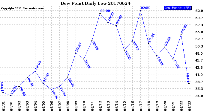 Milwaukee Weather Dew Point<br>Daily Low