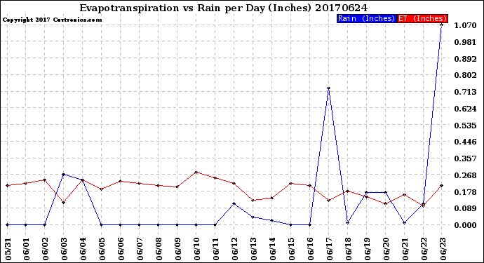 Milwaukee Weather Evapotranspiration<br>vs Rain per Day<br>(Inches)