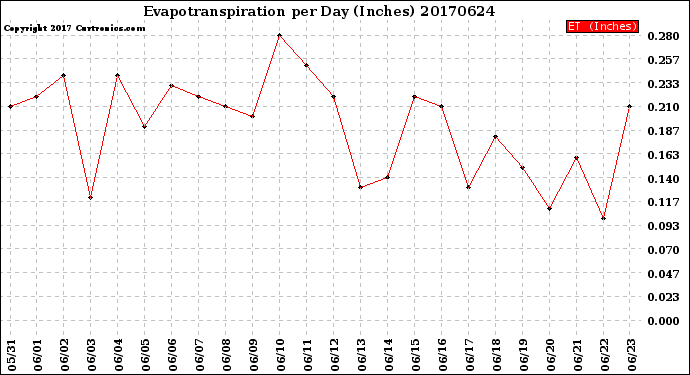 Milwaukee Weather Evapotranspiration<br>per Day (Inches)