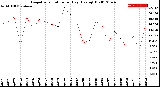 Milwaukee Weather Evapotranspiration<br>per Day (Ozs sq/ft)