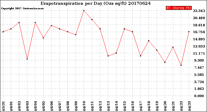 Milwaukee Weather Evapotranspiration<br>per Day (Ozs sq/ft)