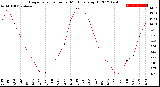 Milwaukee Weather Evapotranspiration<br>per Month (qts sq/ft)