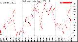 Milwaukee Weather Heat Index<br>Daily High