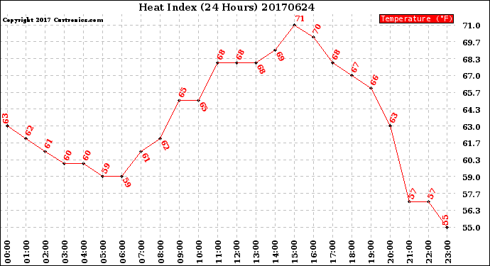 Milwaukee Weather Heat Index<br>(24 Hours)