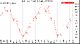 Milwaukee Weather Heat Index<br>Monthly High