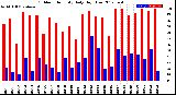 Milwaukee Weather Outdoor Humidity<br>Daily High/Low