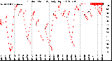 Milwaukee Weather Outdoor Humidity<br>Daily High