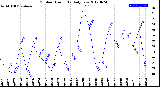 Milwaukee Weather Outdoor Humidity<br>Daily Low