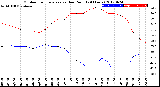 Milwaukee Weather Outdoor Temperature<br>vs Dew Point<br>(24 Hours)