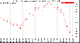 Milwaukee Weather Outdoor Temperature<br>per Hour<br>(24 Hours)