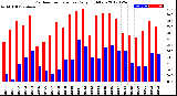 Milwaukee Weather Outdoor Temperature<br>Daily High/Low