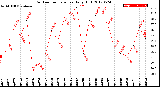 Milwaukee Weather Outdoor Temperature<br>Daily High