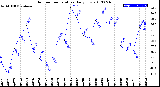 Milwaukee Weather Outdoor Temperature<br>Daily Low