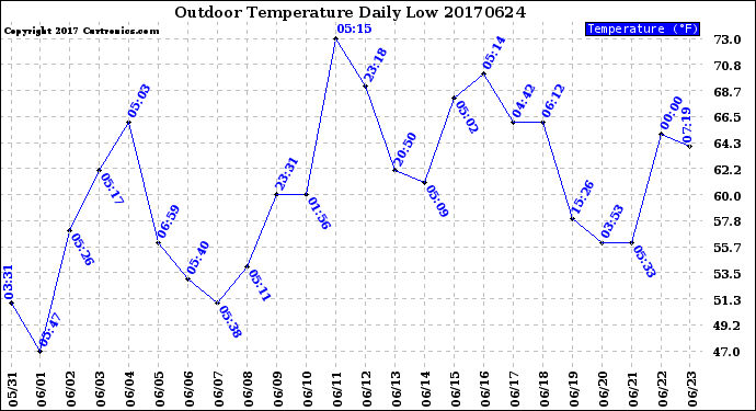 Milwaukee Weather Outdoor Temperature<br>Daily Low