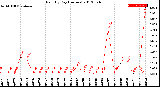 Milwaukee Weather Rain<br>By Day<br>(Inches)