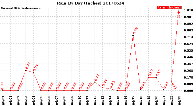 Milwaukee Weather Rain<br>By Day<br>(Inches)