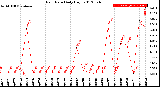 Milwaukee Weather Rain Rate<br>Daily High