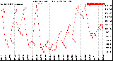 Milwaukee Weather Solar Radiation<br>Daily