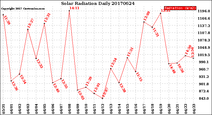 Milwaukee Weather Solar Radiation<br>Daily