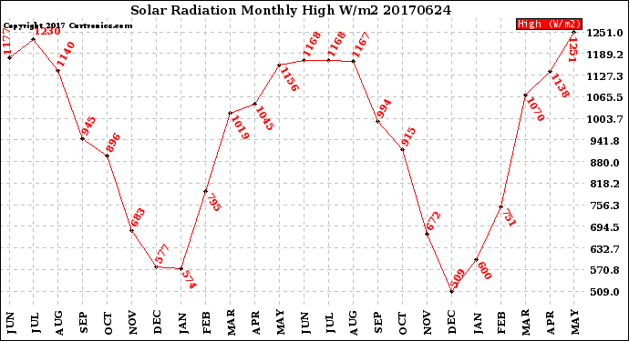 Milwaukee Weather Solar Radiation<br>Monthly High W/m2