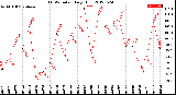 Milwaukee Weather THSW Index<br>Daily High