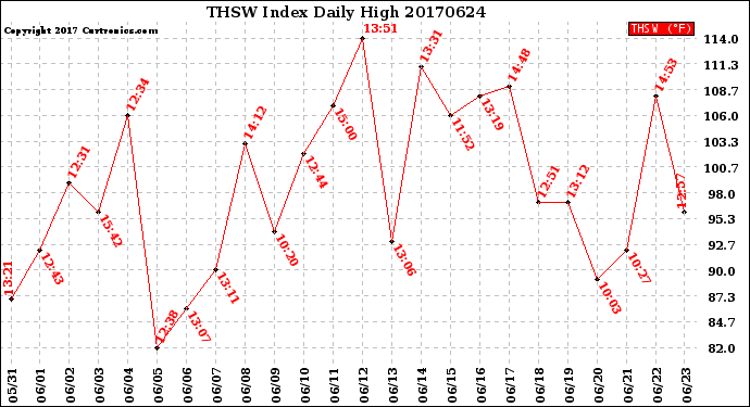 Milwaukee Weather THSW Index<br>Daily High
