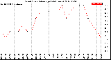 Milwaukee Weather Wind Speed<br>Average<br>(24 Hours)