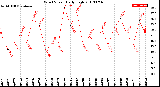 Milwaukee Weather Wind Speed<br>Daily High